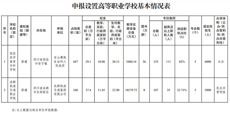 正在公示！四川拟新增两所高职院校