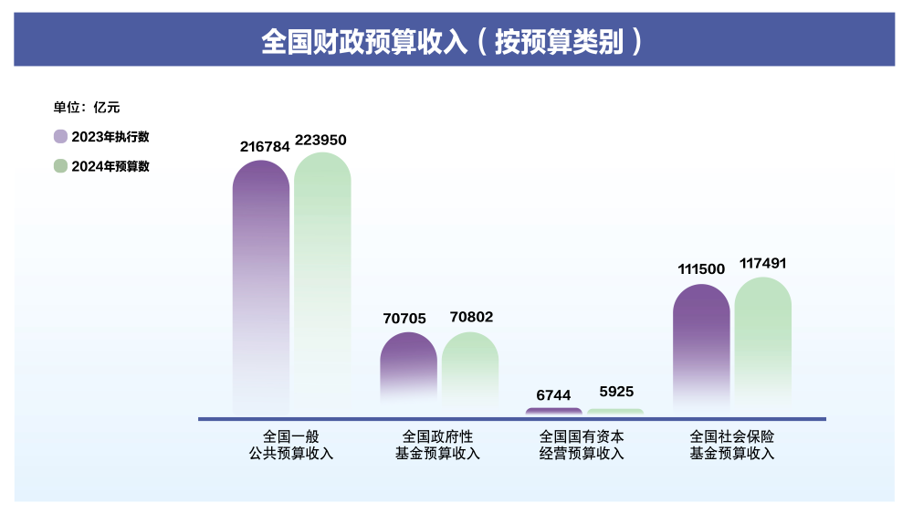 2024年“国家账本”出炉，教育支出排首位