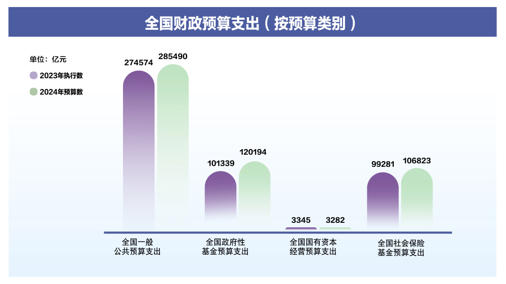 2024年“国家账本”出炉，教育支出排首位