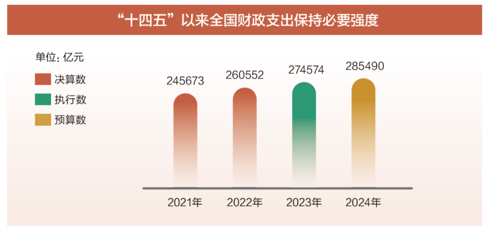 2024年“国家账本”出炉，教育支出排首位