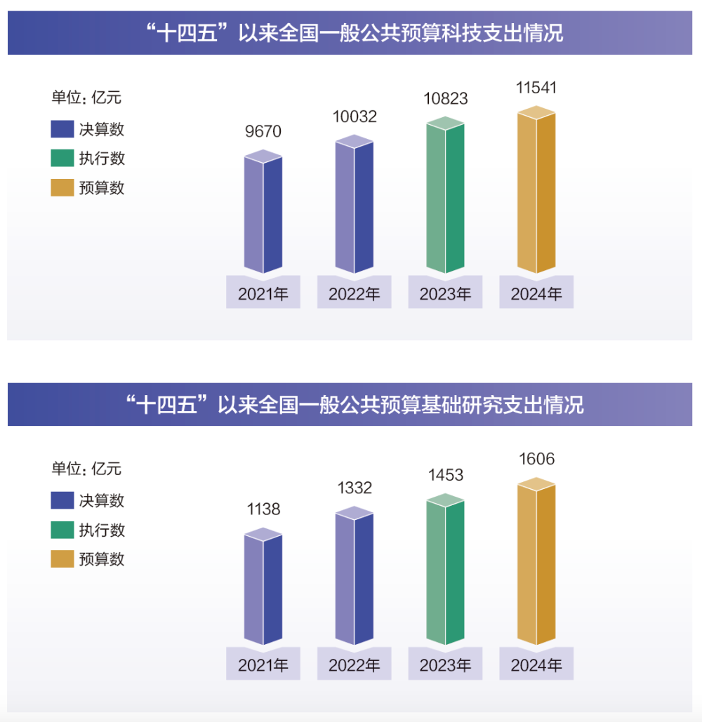 2024年“国家账本”出炉，教育支出排首位