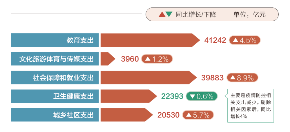 2024年“国家账本”出炉，教育支出排首位