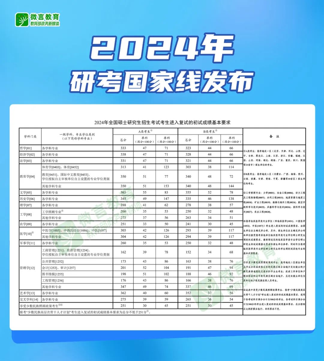 2024年研考国家线发布！“网上调剂系统”3月28日开通