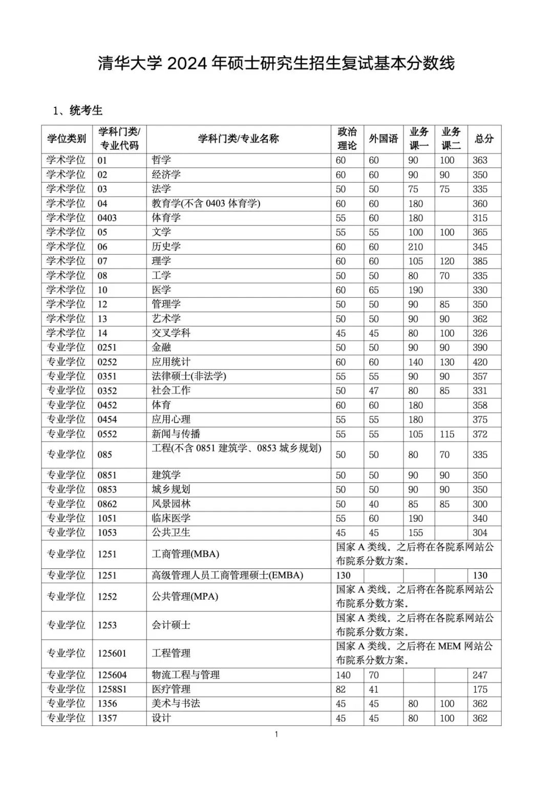 2024年清华大学研考分数线公布！