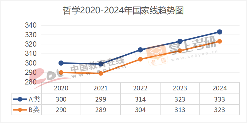 2020-2024年学术硕士国家线趋势图