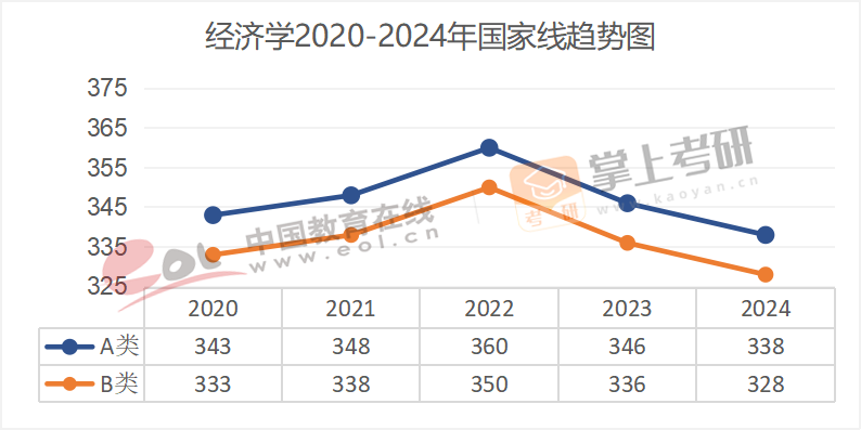 2020-2024年学术硕士国家线趋势图