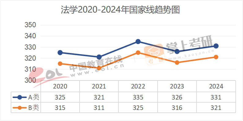 2020-2024年学术硕士国家线趋势图