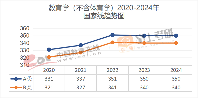 2020-2024年学术硕士国家线趋势图