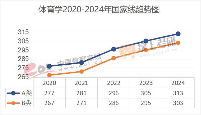 2020-2024年学术硕士国家线趋势图