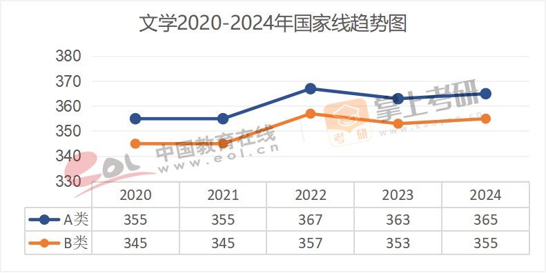 2020-2024年学术硕士国家线趋势图