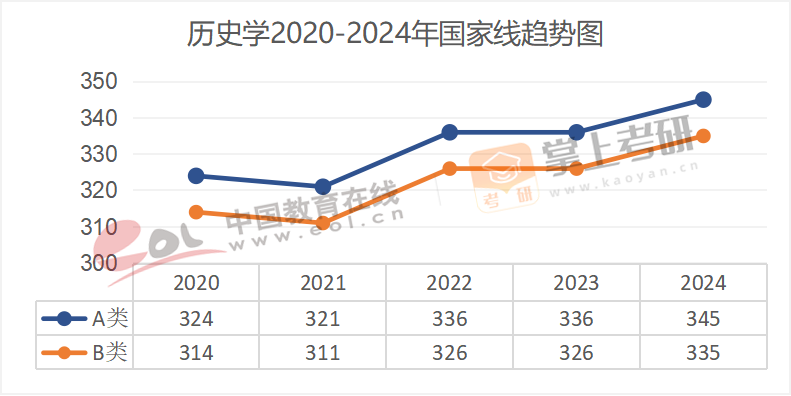 2020-2024年学术硕士国家线趋势图