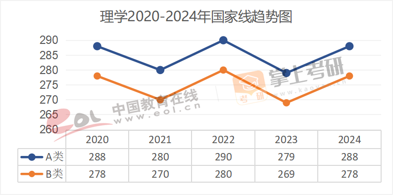 2020-2024年学术硕士国家线趋势图