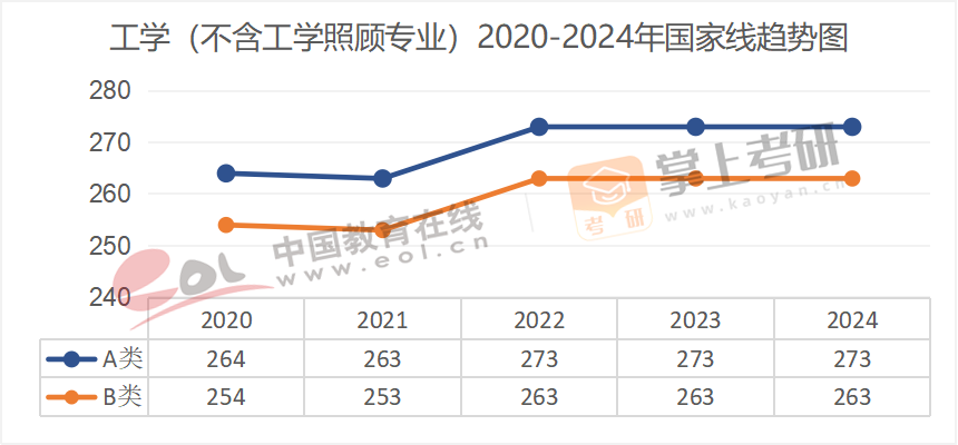 2020-2024年学术硕士国家线趋势图