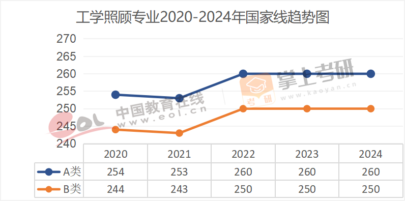 2020-2024年学术硕士国家线趋势图