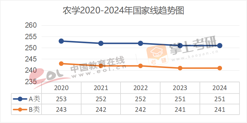 2020-2024年学术硕士国家线趋势图