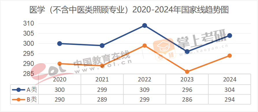 2020-2024年学术硕士国家线趋势图