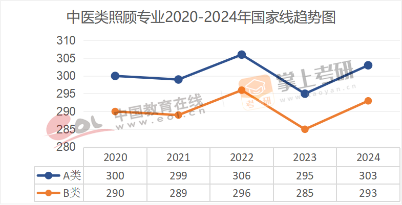 2020-2024年学术硕士国家线趋势图