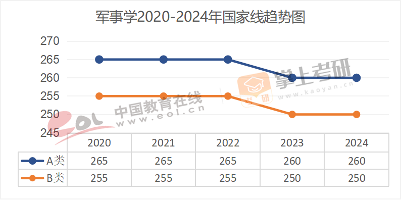 2020-2024年学术硕士国家线趋势图