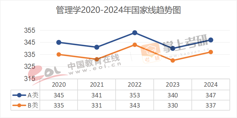 2020-2024年学术硕士国家线趋势图