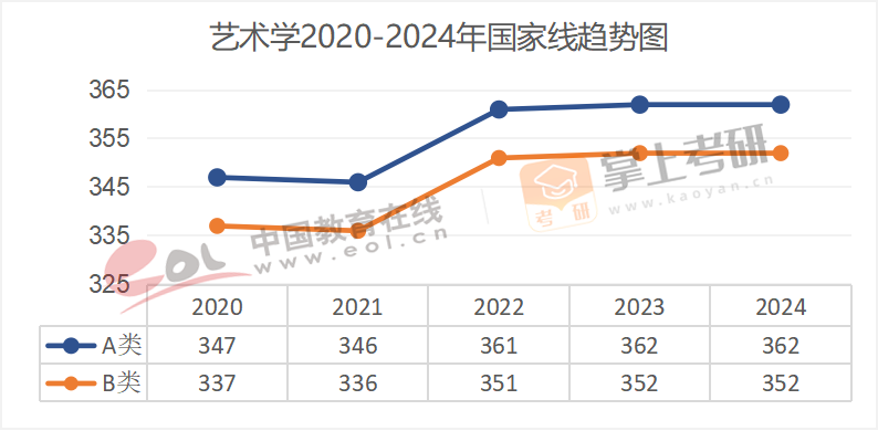 2020-2024年学术硕士国家线趋势图