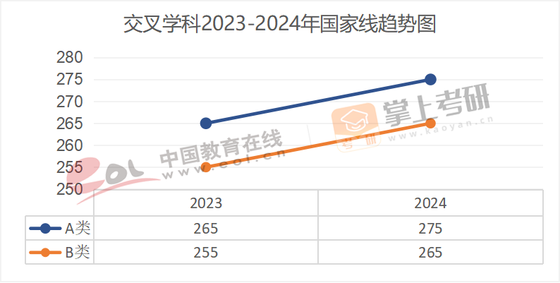 2020-2024年学术硕士国家线趋势图