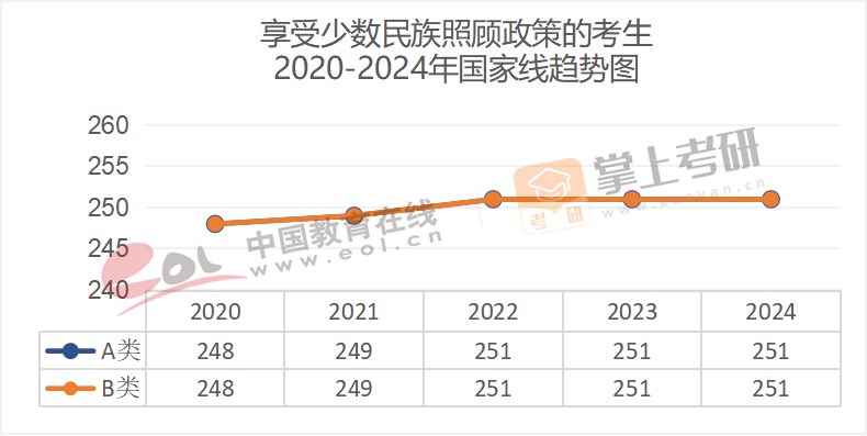 2020-2024年学术硕士国家线趋势图