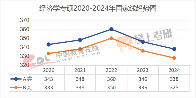 2020-2024年专业硕士国家线趋势图