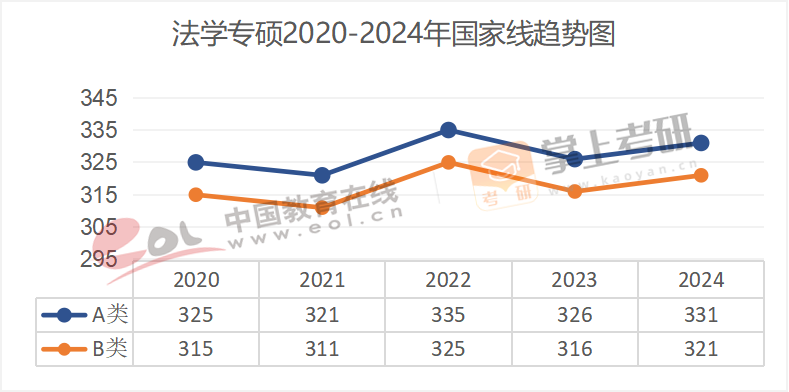 2020-2024年专业硕士国家线趋势图