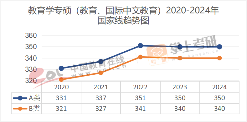 2020-2024年专业硕士国家线趋势图