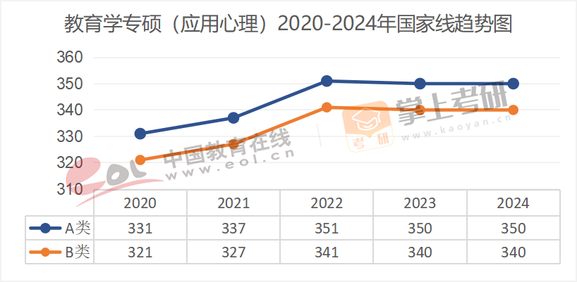 2020-2024年专业硕士国家线趋势图