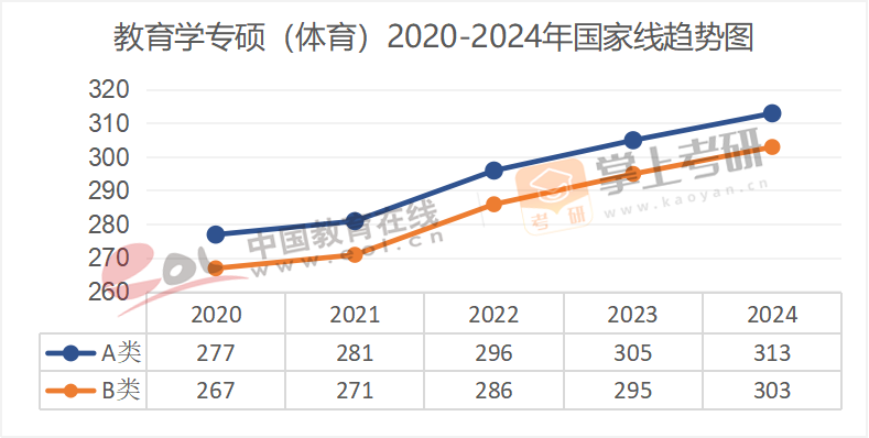 2020-2024年专业硕士国家线趋势图