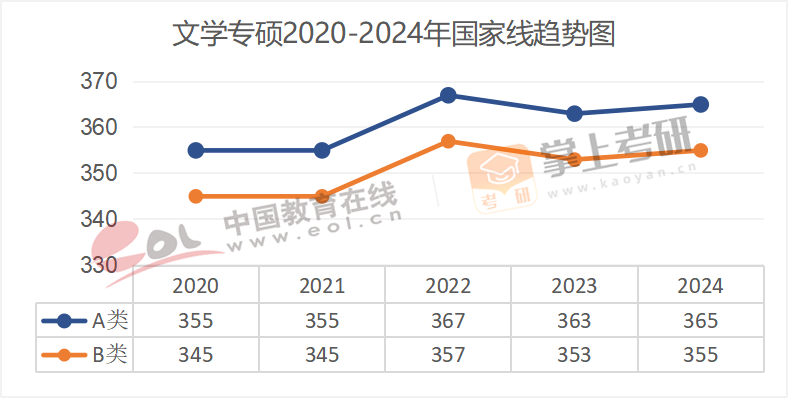 2020-2024年专业硕士国家线趋势图