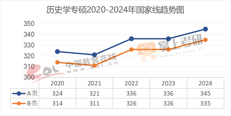 2020-2024年专业硕士国家线趋势图