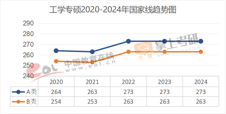 2020-2024年专业硕士国家线趋势图