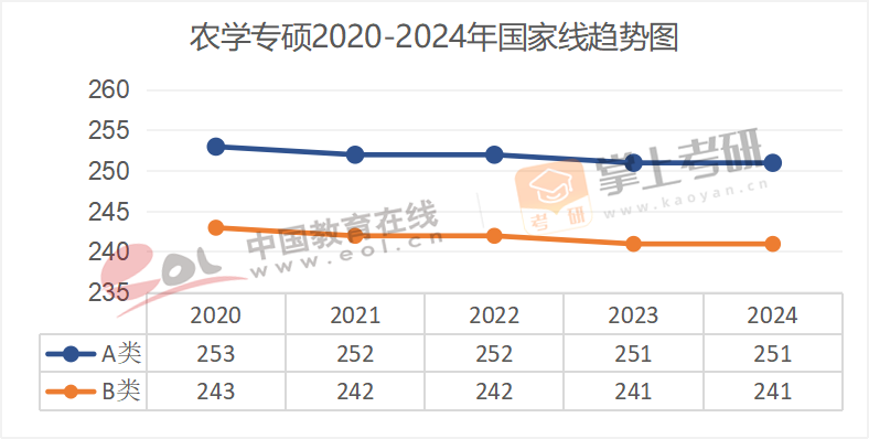 2020-2024年专业硕士国家线趋势图