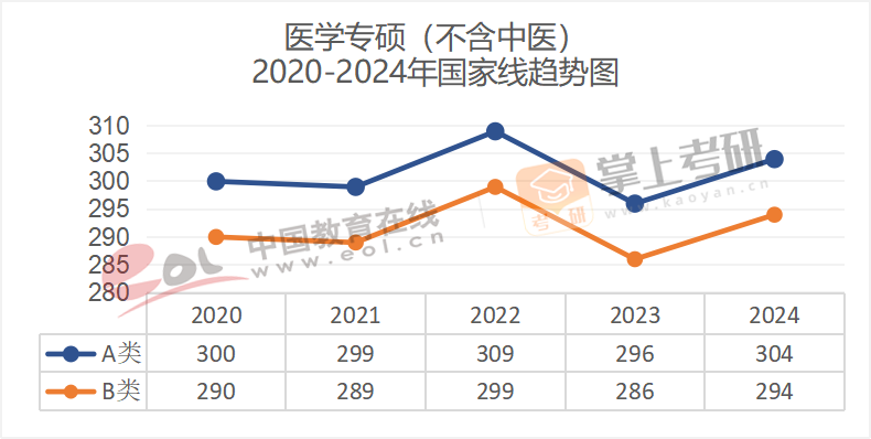 2020-2024年专业硕士国家线趋势图