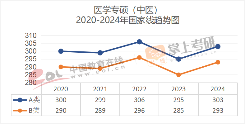 2020-2024年专业硕士国家线趋势图