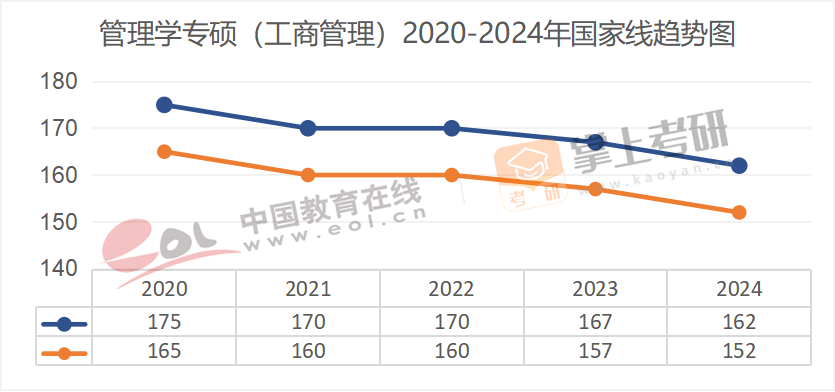 2020-2024年专业硕士国家线趋势图