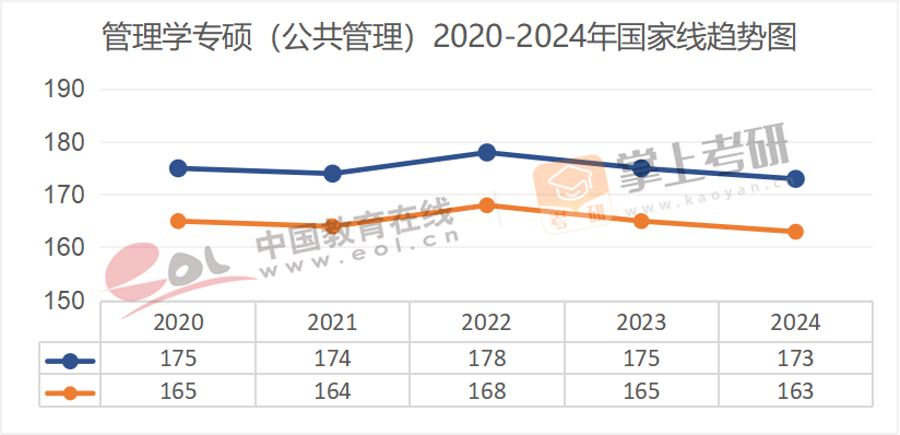 2020-2024年专业硕士国家线趋势图