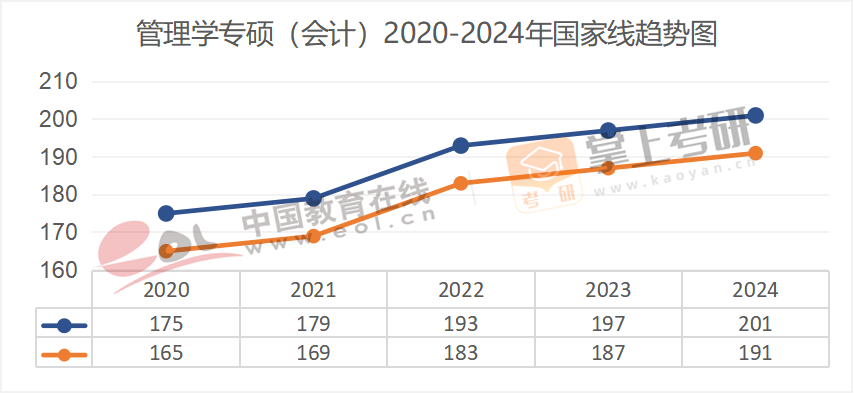 2020-2024年专业硕士国家线趋势图