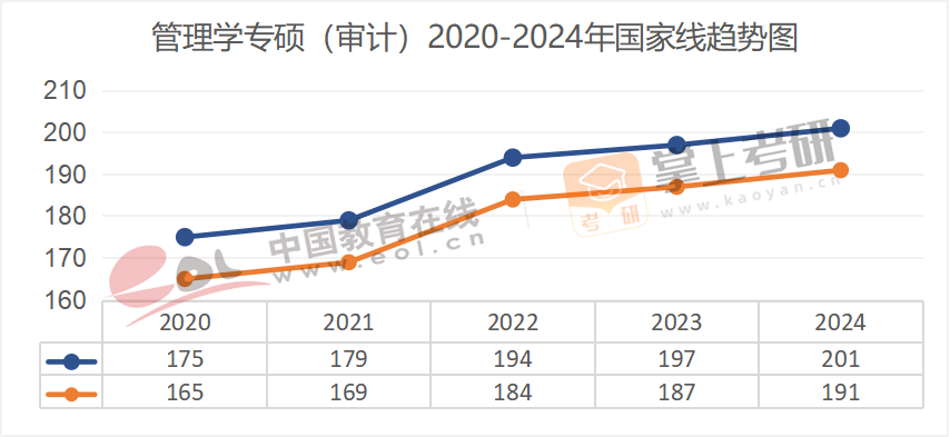 2020-2024年专业硕士国家线趋势图