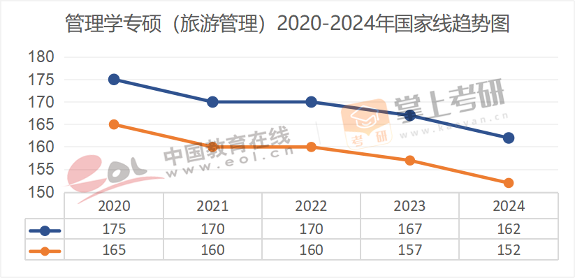 2020-2024年专业硕士国家线趋势图