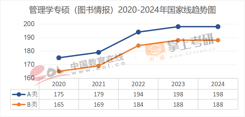 2020-2024年专业硕士国家线趋势图