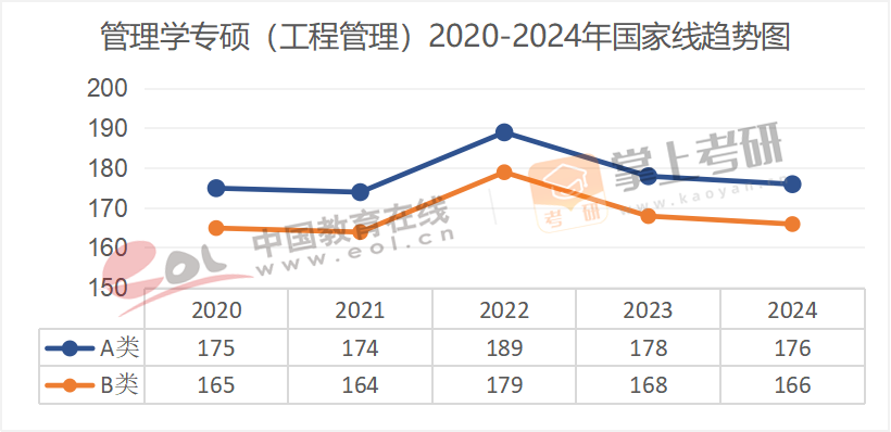 2020-2024年专业硕士国家线趋势图