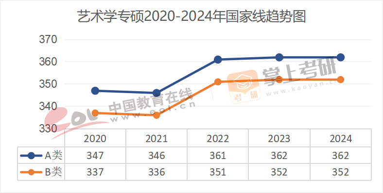 2020-2024年专业硕士国家线趋势图