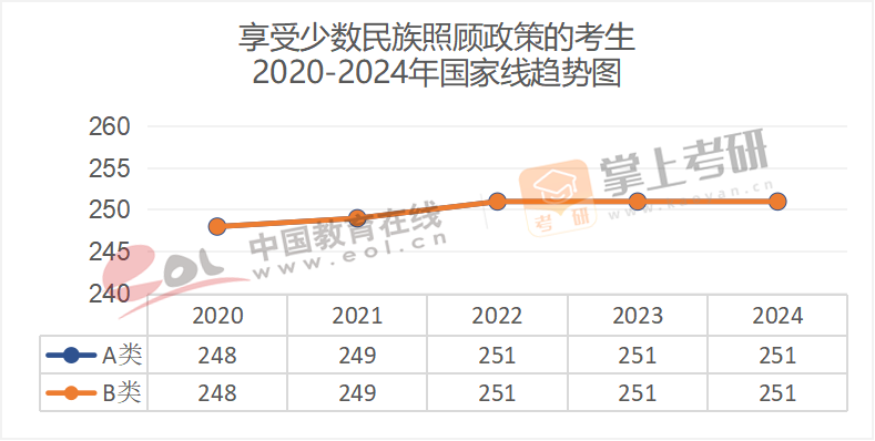 2020-2024年专业硕士国家线趋势图