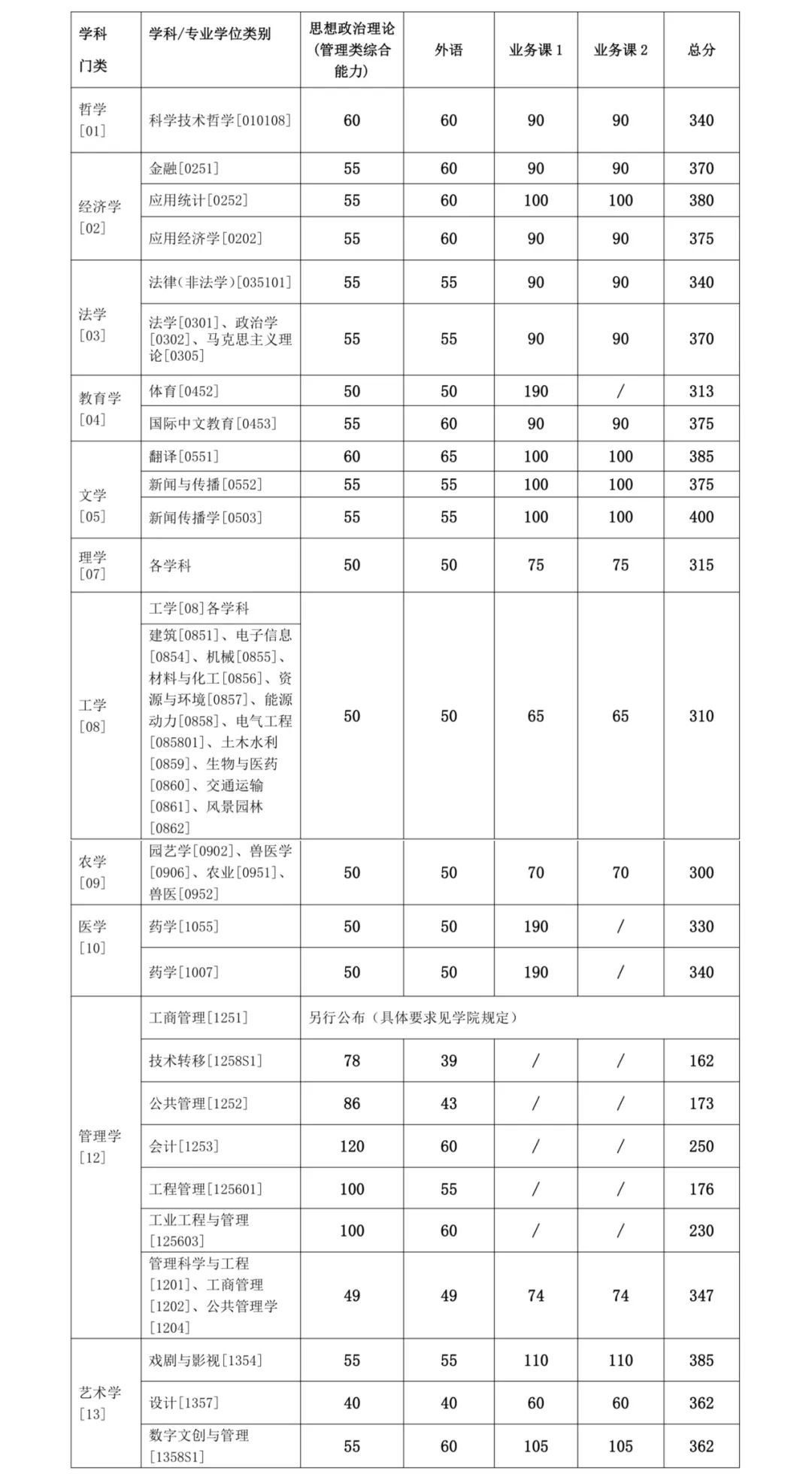 上海交大2024年研考分数线出炉！