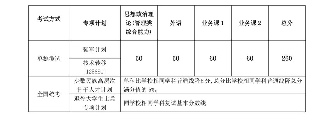 上海交大2024年研考分数线出炉！