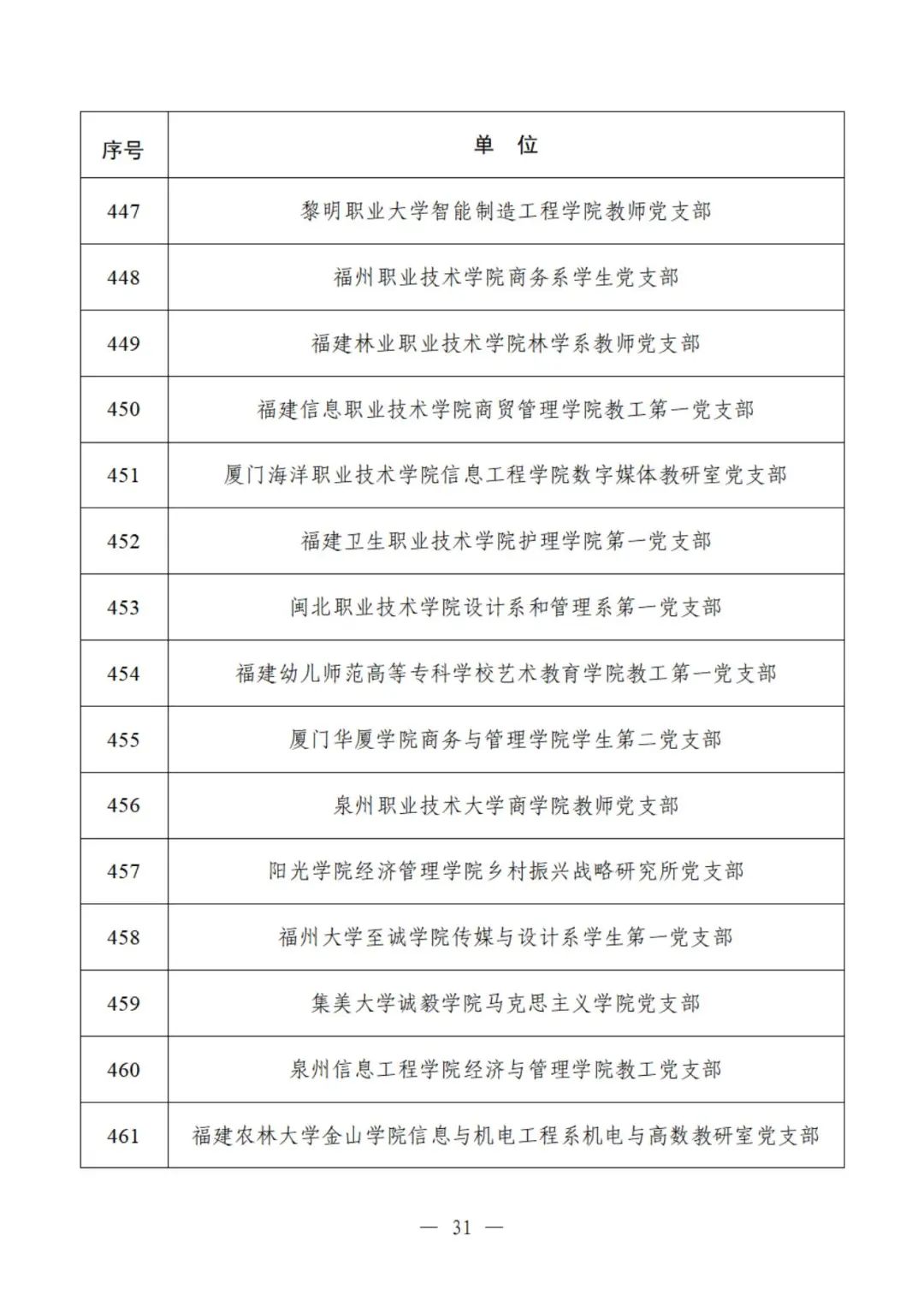 教育部公示遴选结果，这些高校、院系和支部入选