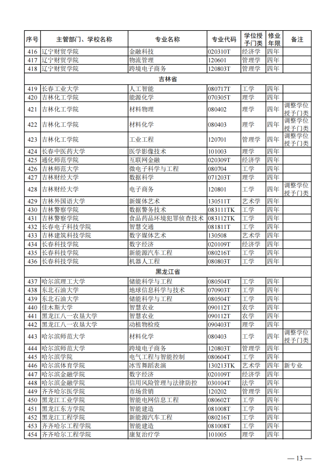 教育部公布新一批普通高等学校本科专业备案和审批结果